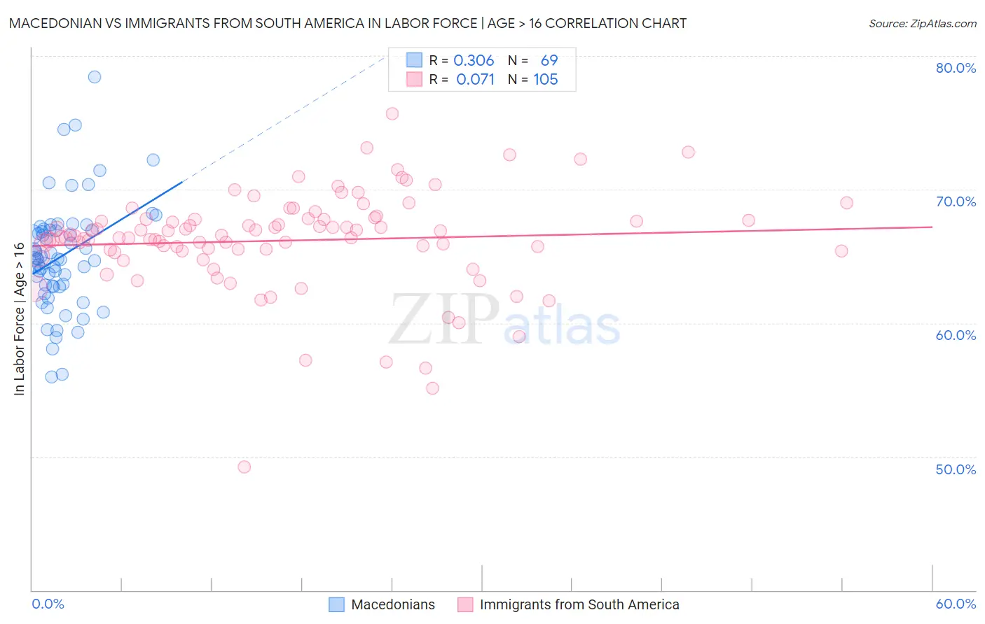 Macedonian vs Immigrants from South America In Labor Force | Age > 16