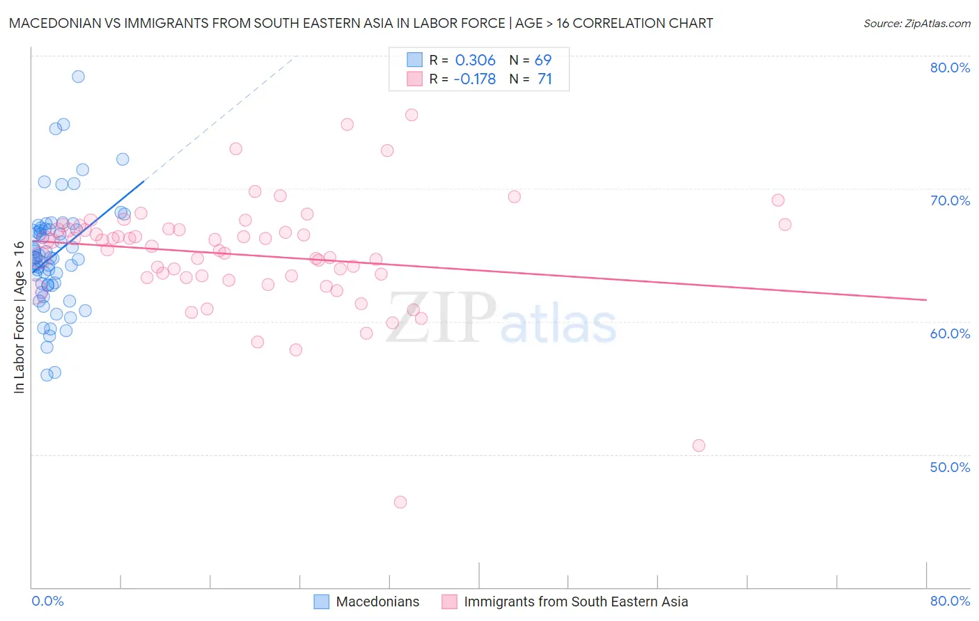 Macedonian vs Immigrants from South Eastern Asia In Labor Force | Age > 16