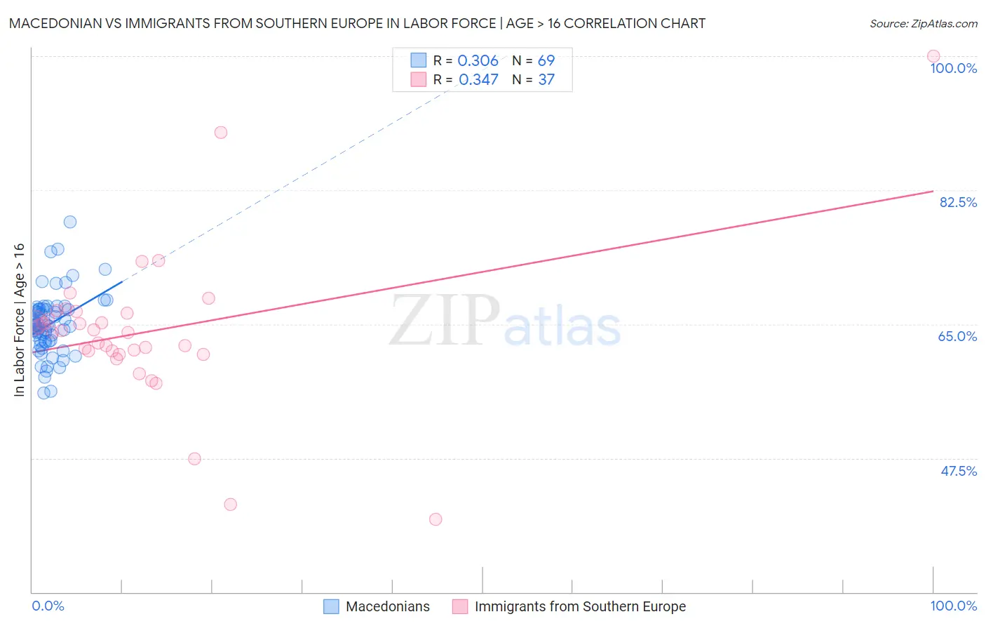 Macedonian vs Immigrants from Southern Europe In Labor Force | Age > 16