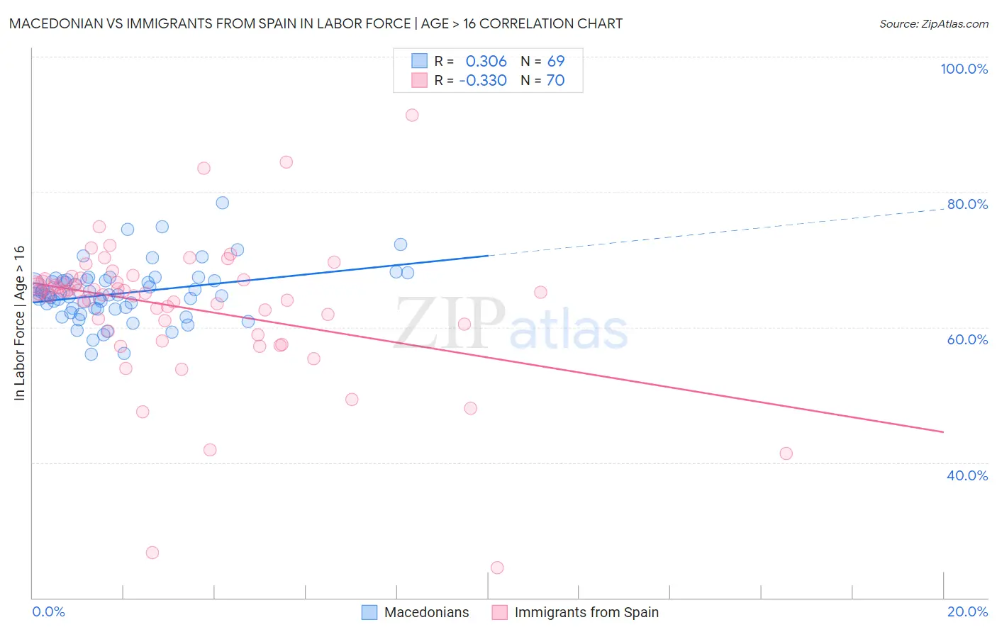 Macedonian vs Immigrants from Spain In Labor Force | Age > 16