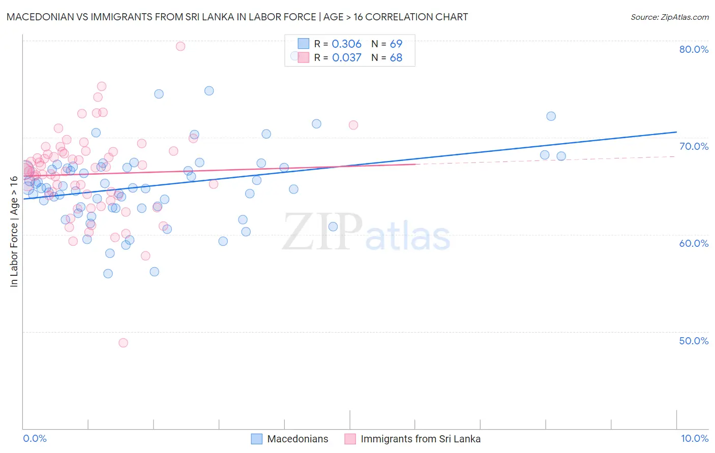 Macedonian vs Immigrants from Sri Lanka In Labor Force | Age > 16