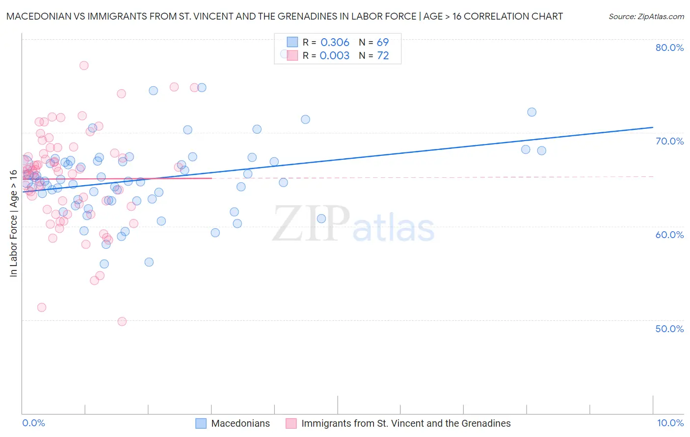 Macedonian vs Immigrants from St. Vincent and the Grenadines In Labor Force | Age > 16