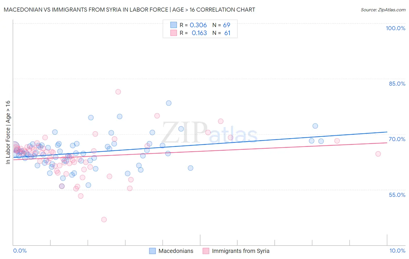 Macedonian vs Immigrants from Syria In Labor Force | Age > 16