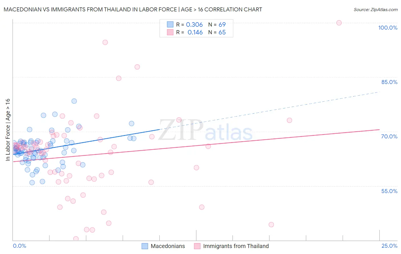 Macedonian vs Immigrants from Thailand In Labor Force | Age > 16