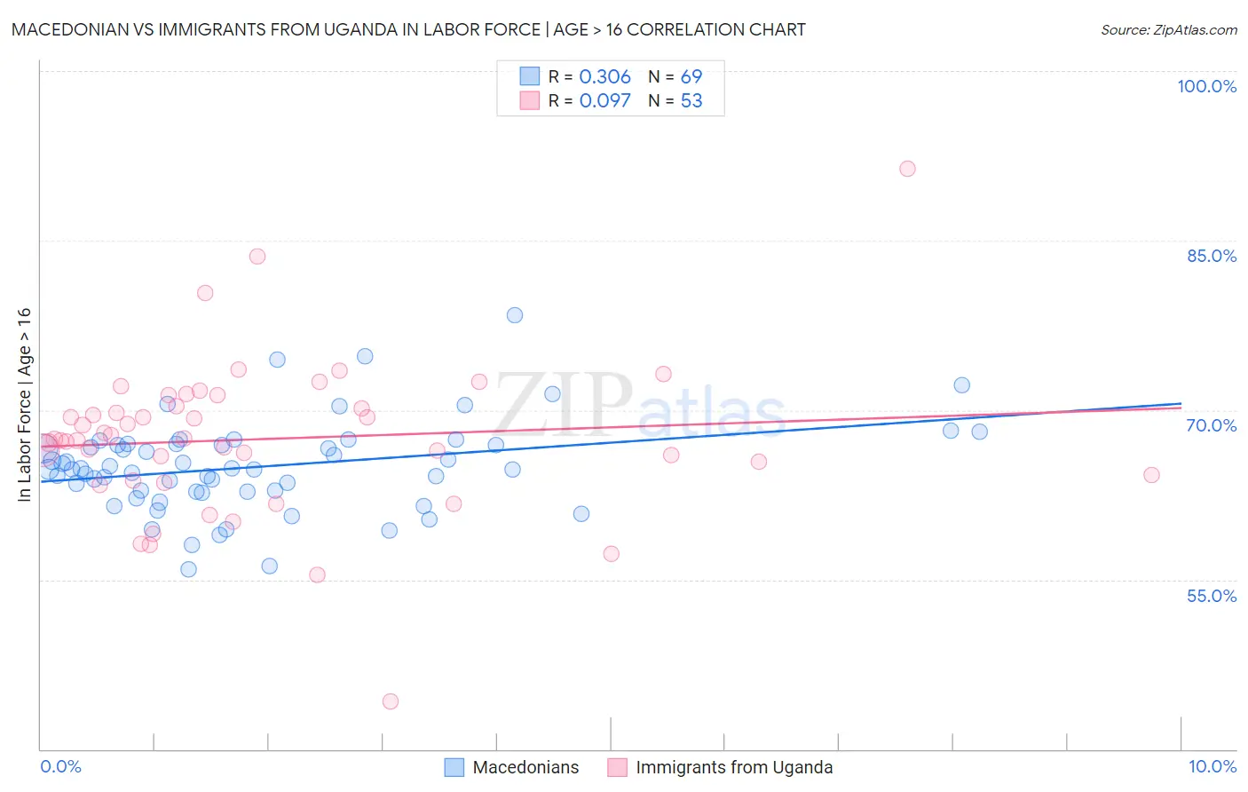 Macedonian vs Immigrants from Uganda In Labor Force | Age > 16