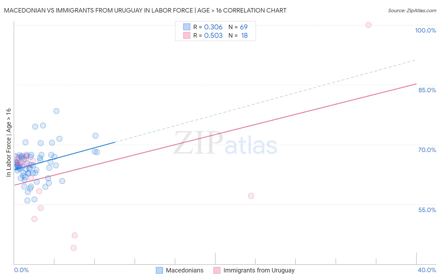 Macedonian vs Immigrants from Uruguay In Labor Force | Age > 16