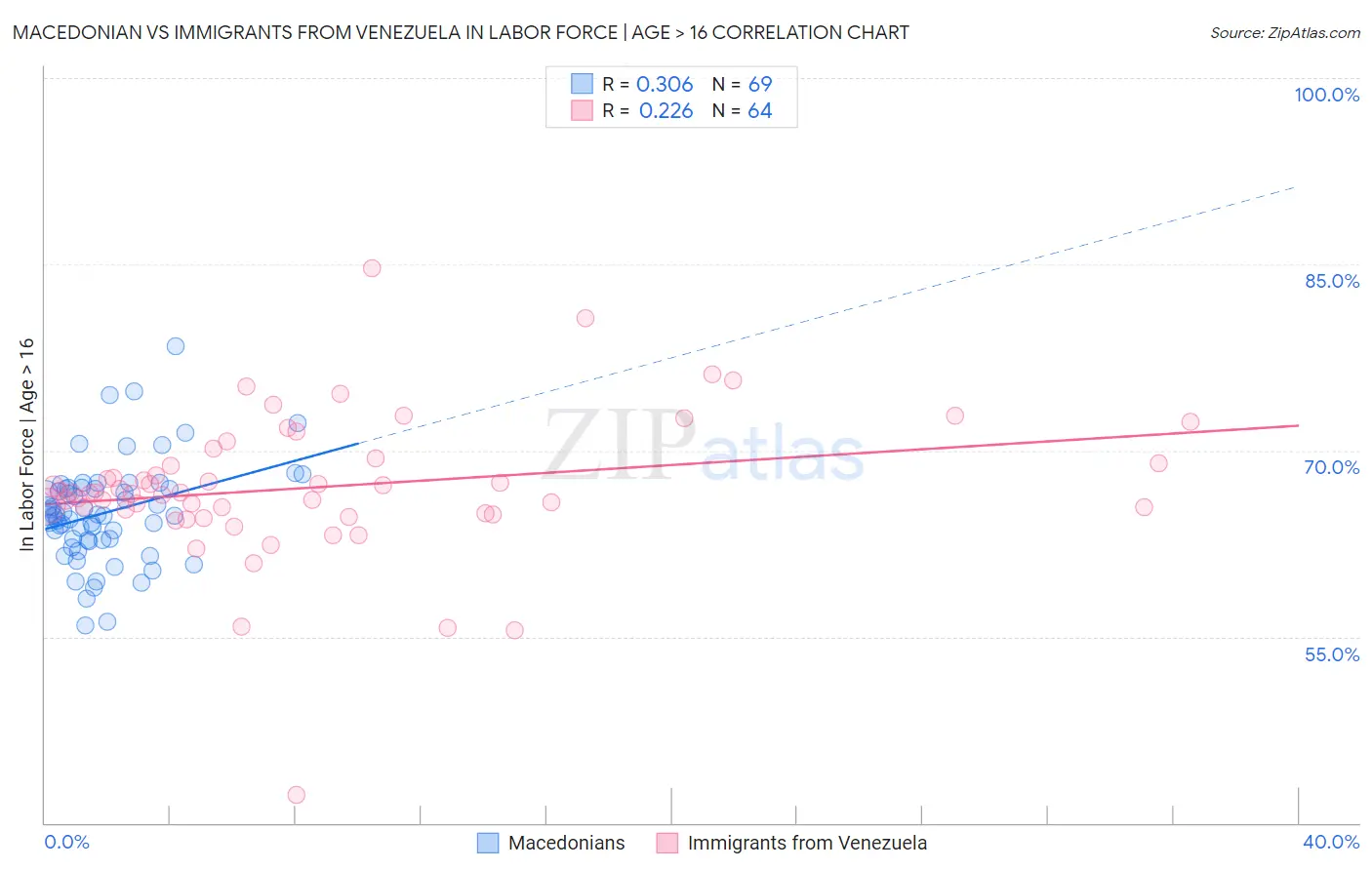 Macedonian vs Immigrants from Venezuela In Labor Force | Age > 16