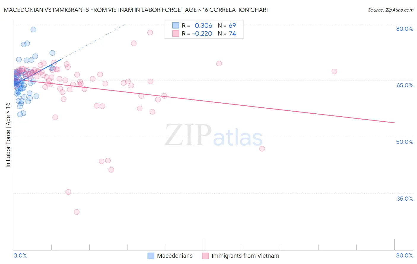 Macedonian vs Immigrants from Vietnam In Labor Force | Age > 16