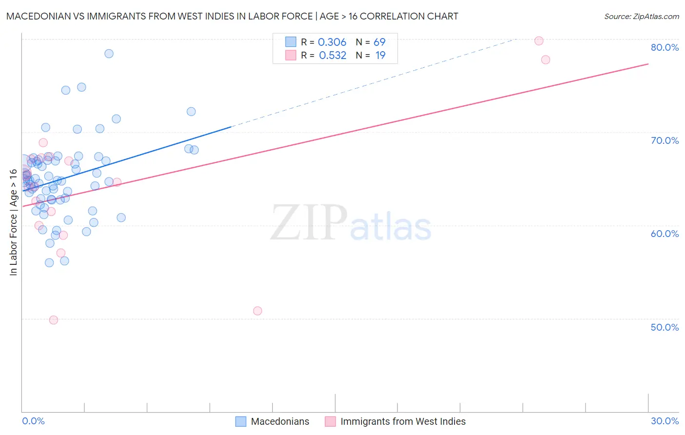 Macedonian vs Immigrants from West Indies In Labor Force | Age > 16