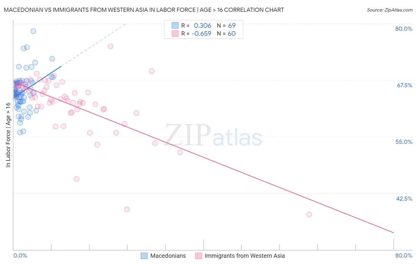 Macedonian vs Immigrants from Western Asia In Labor Force | Age > 16