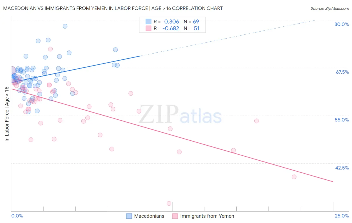 Macedonian vs Immigrants from Yemen In Labor Force | Age > 16