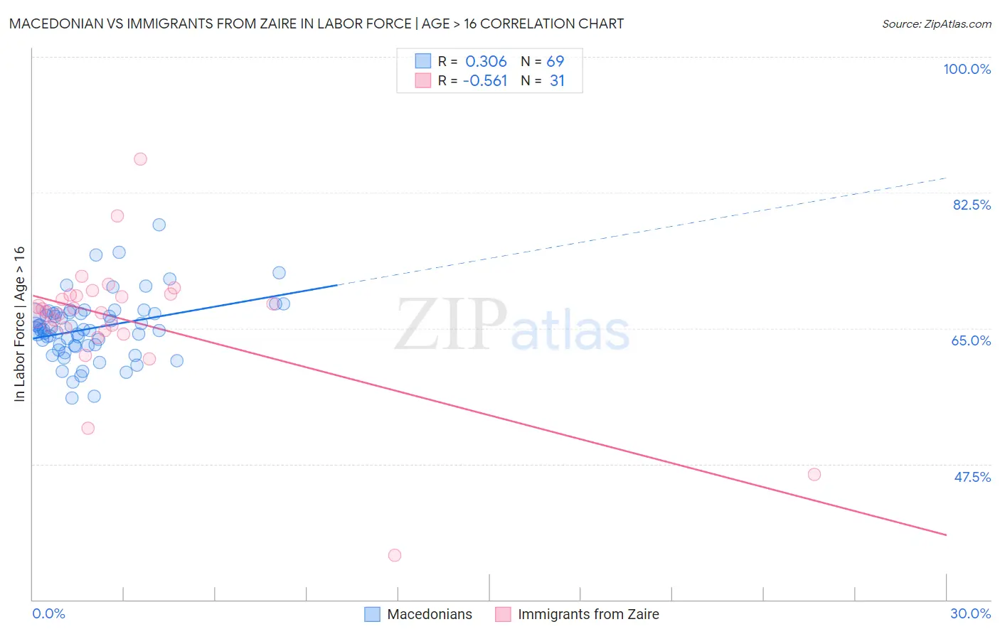 Macedonian vs Immigrants from Zaire In Labor Force | Age > 16