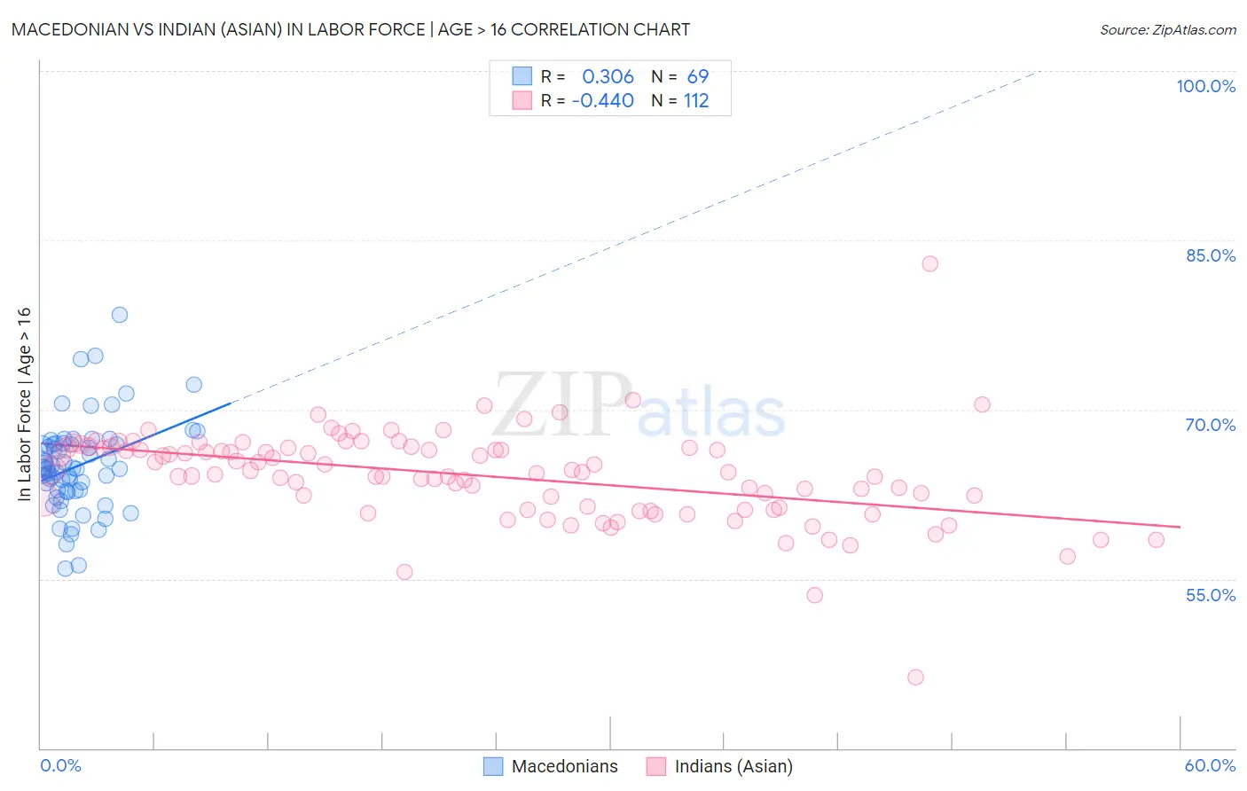 Macedonian vs Indian (Asian) In Labor Force | Age > 16