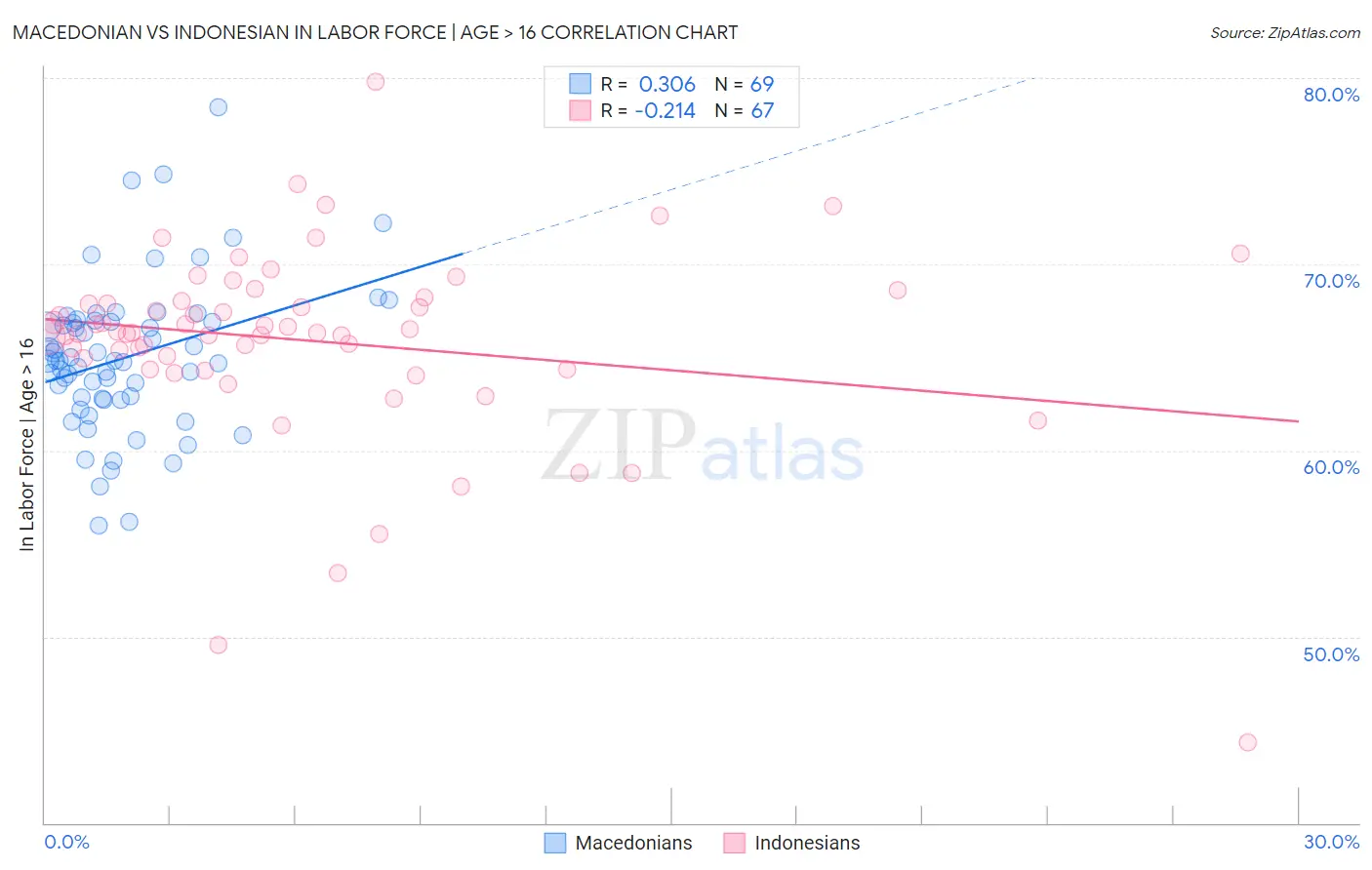 Macedonian vs Indonesian In Labor Force | Age > 16