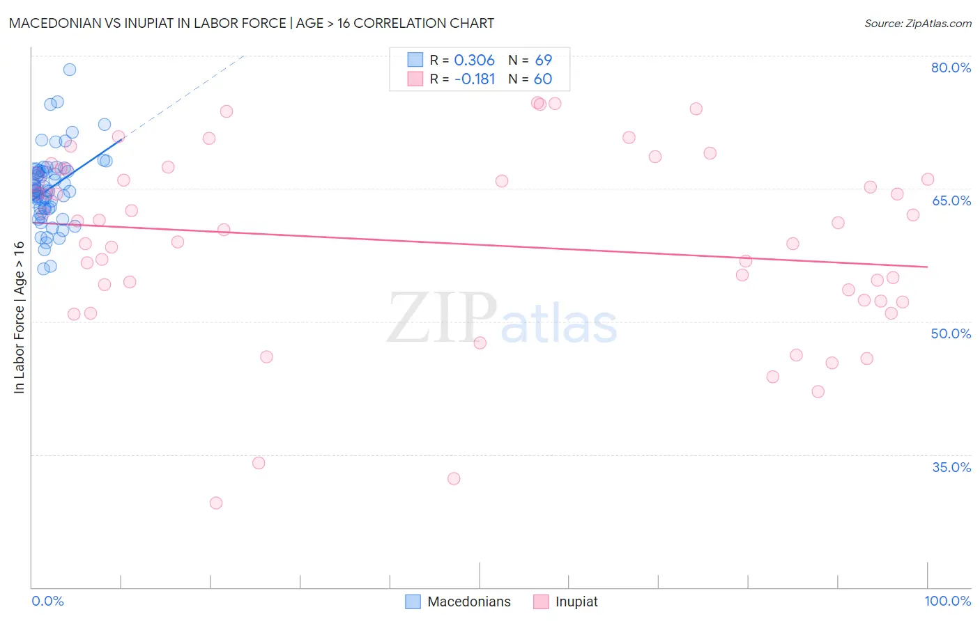 Macedonian vs Inupiat In Labor Force | Age > 16