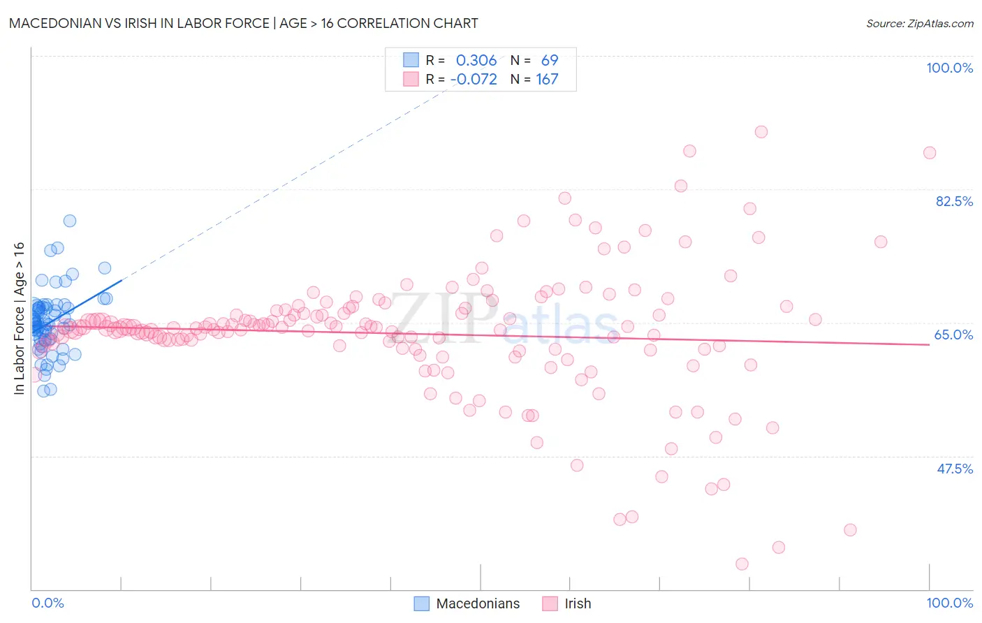 Macedonian vs Irish In Labor Force | Age > 16