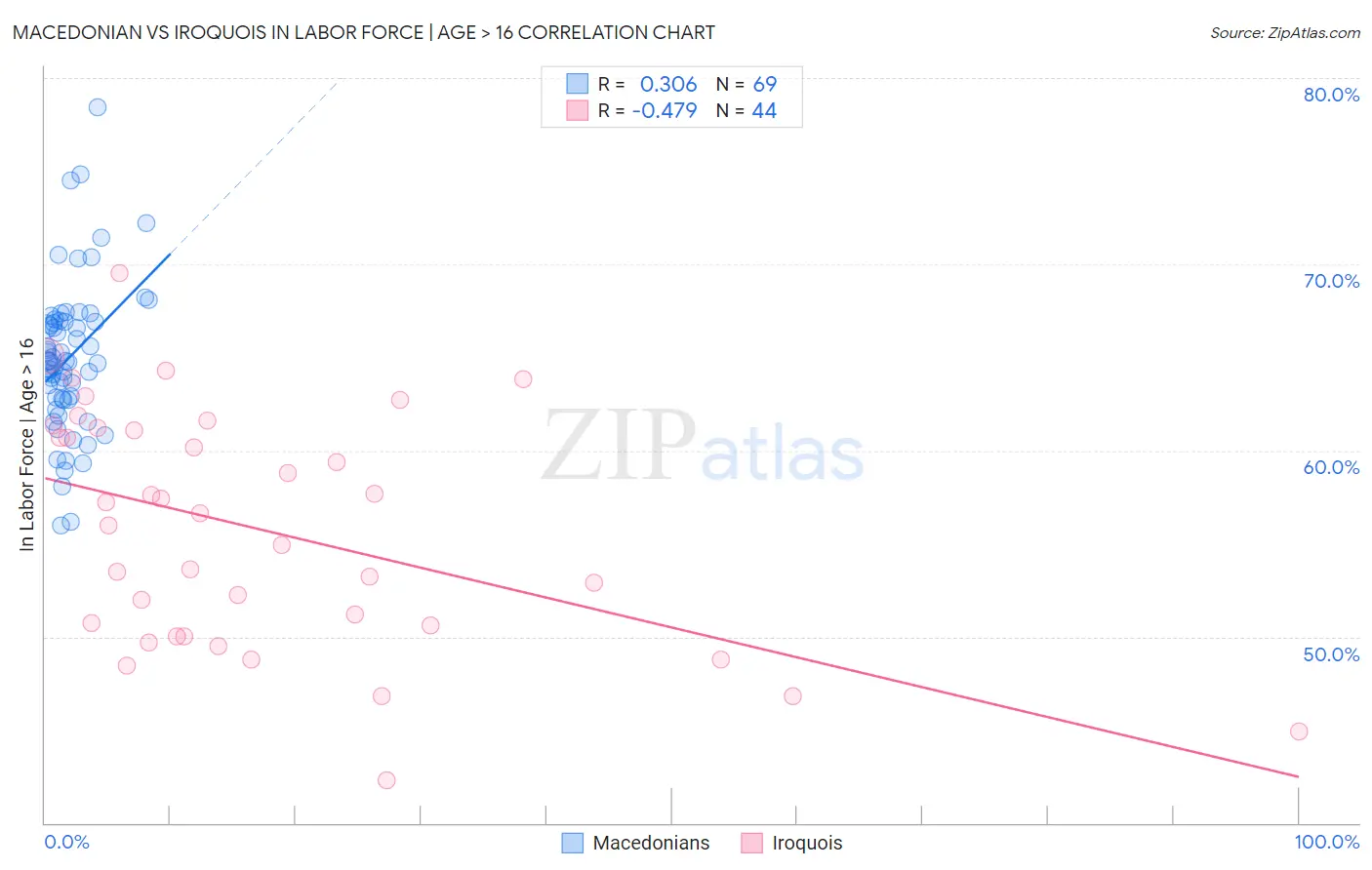 Macedonian vs Iroquois In Labor Force | Age > 16