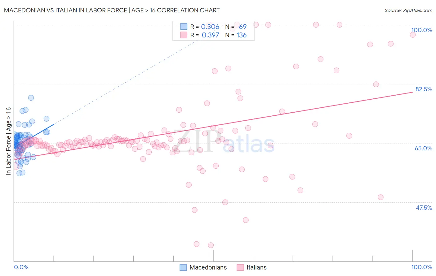 Macedonian vs Italian In Labor Force | Age > 16