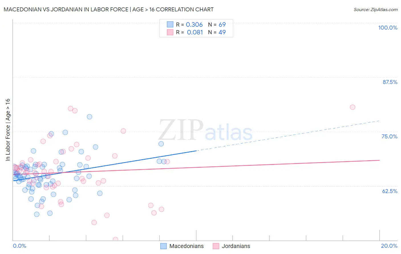 Macedonian vs Jordanian In Labor Force | Age > 16