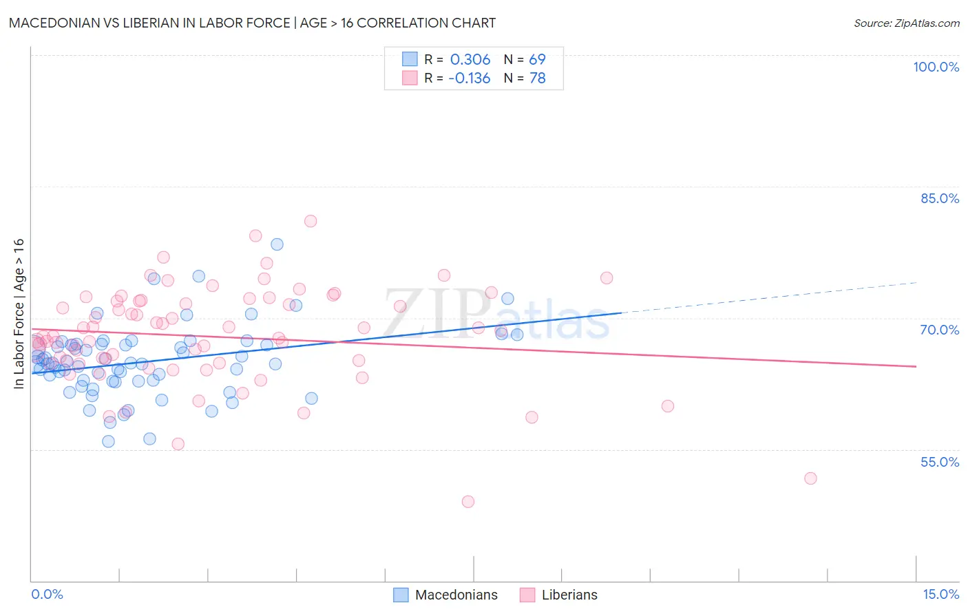 Macedonian vs Liberian In Labor Force | Age > 16