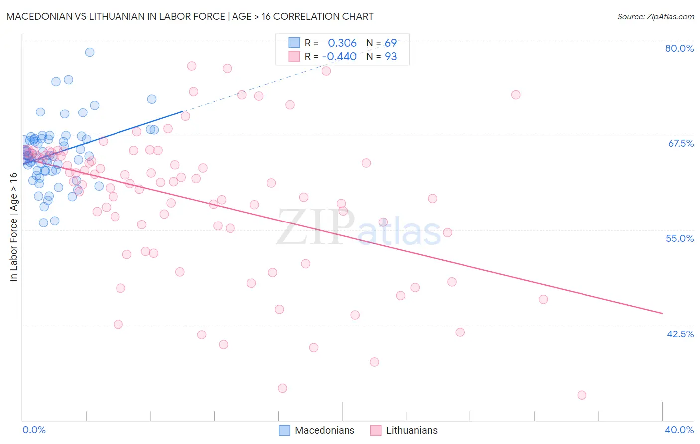 Macedonian vs Lithuanian In Labor Force | Age > 16