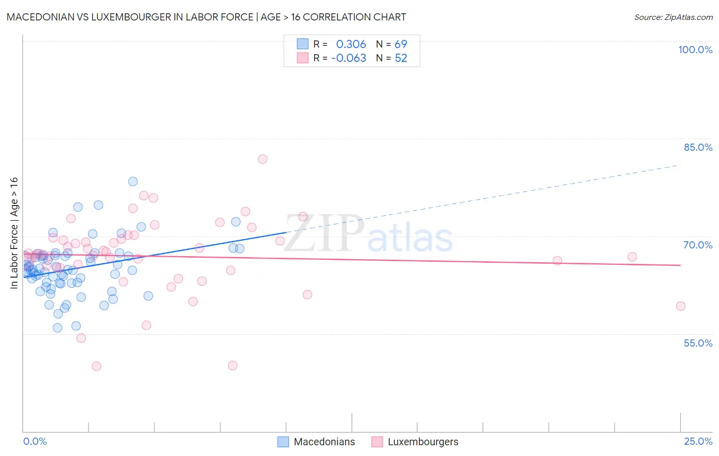 Macedonian vs Luxembourger In Labor Force | Age > 16