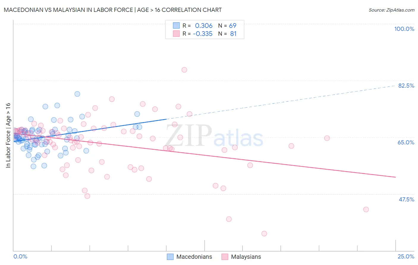 Macedonian vs Malaysian In Labor Force | Age > 16