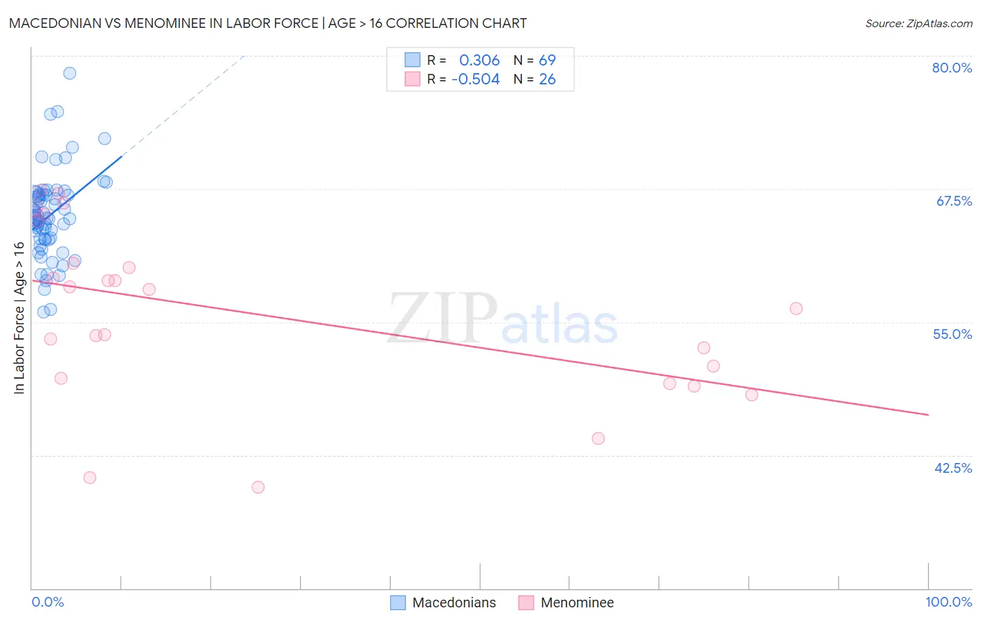 Macedonian vs Menominee In Labor Force | Age > 16