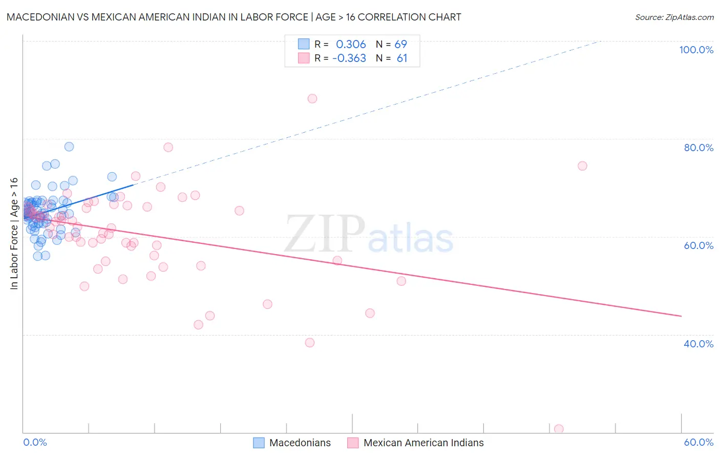 Macedonian vs Mexican American Indian In Labor Force | Age > 16