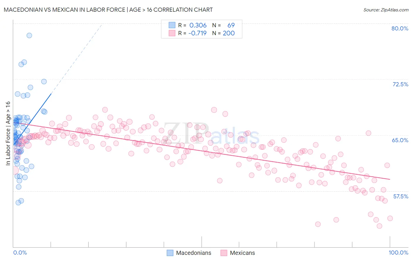 Macedonian vs Mexican In Labor Force | Age > 16