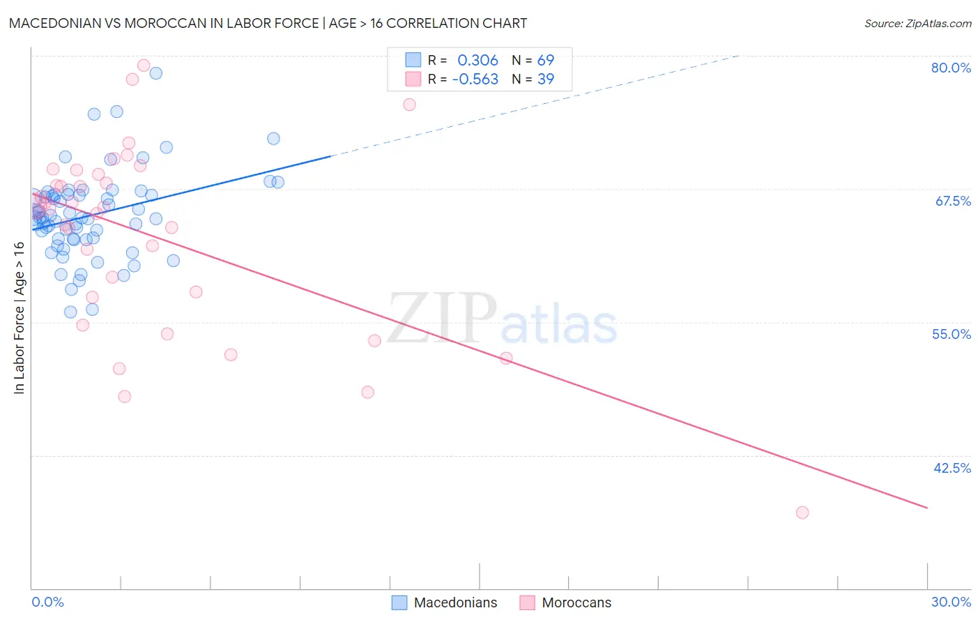 Macedonian vs Moroccan In Labor Force | Age > 16