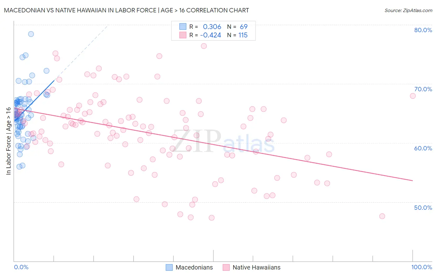 Macedonian vs Native Hawaiian In Labor Force | Age > 16