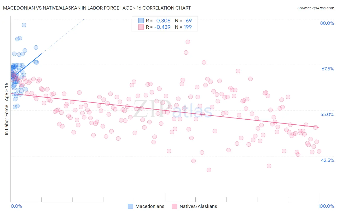 Macedonian vs Native/Alaskan In Labor Force | Age > 16