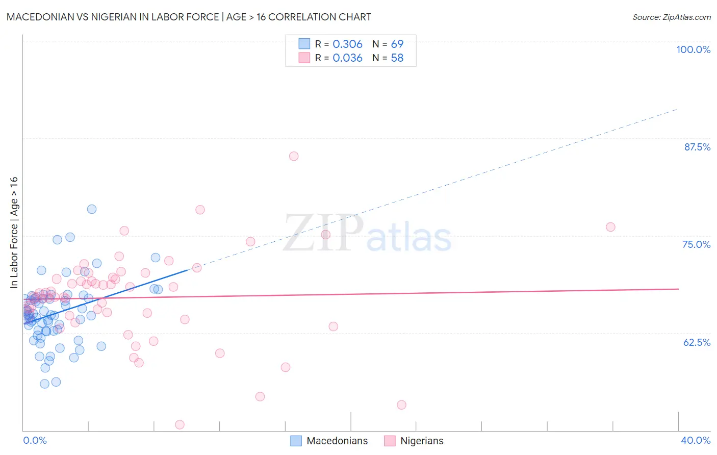 Macedonian vs Nigerian In Labor Force | Age > 16