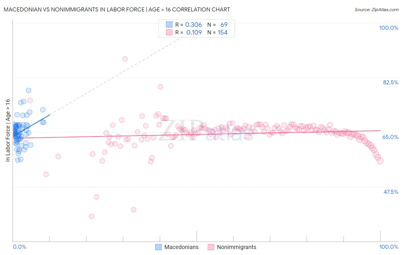 Macedonian vs Nonimmigrants In Labor Force | Age > 16