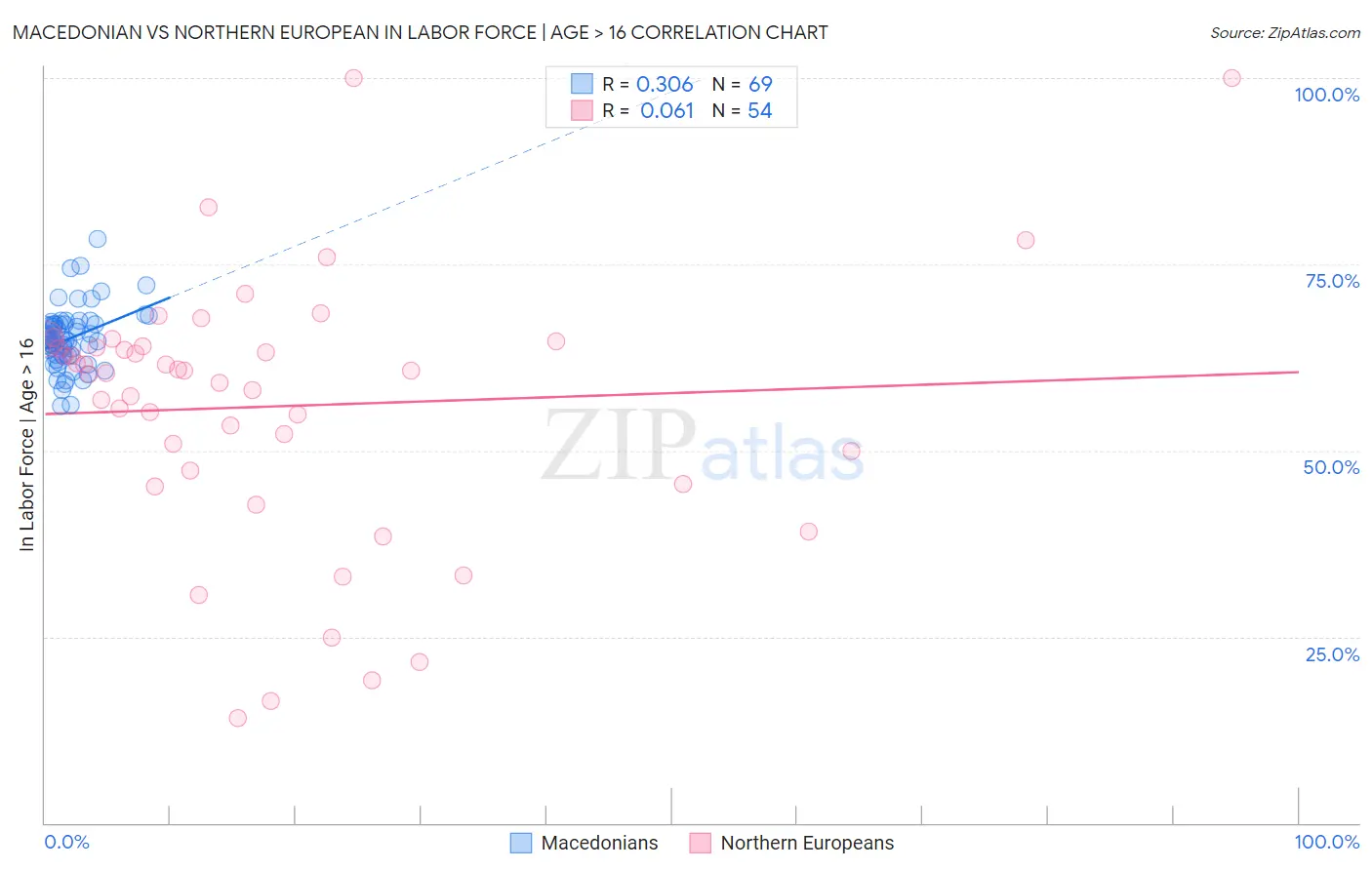 Macedonian vs Northern European In Labor Force | Age > 16