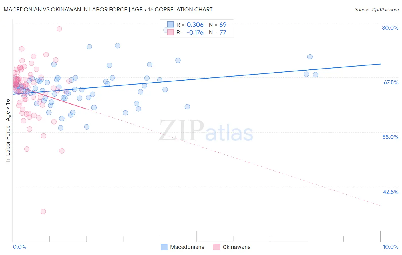 Macedonian vs Okinawan In Labor Force | Age > 16