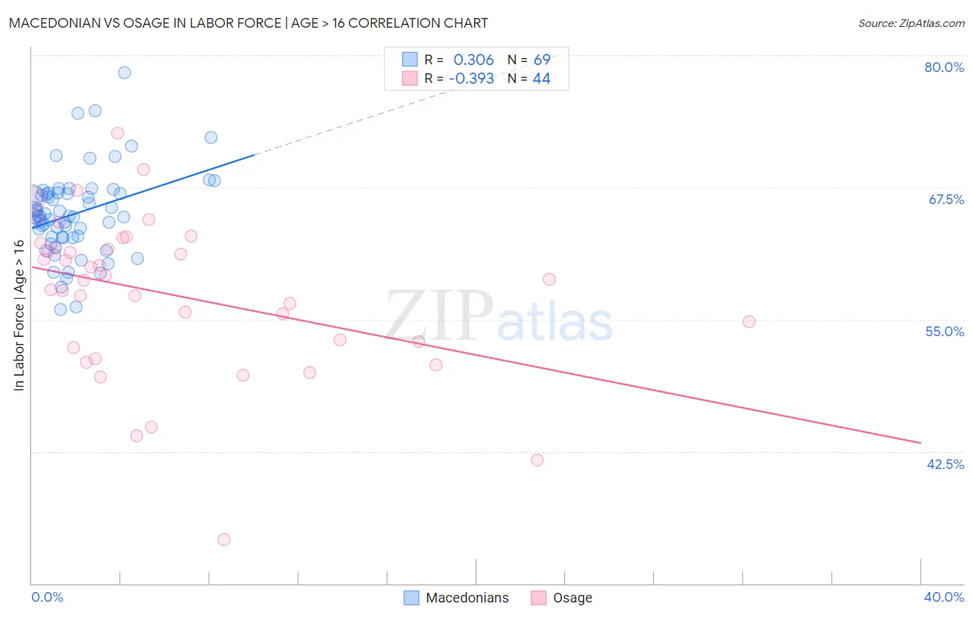 Macedonian vs Osage In Labor Force | Age > 16