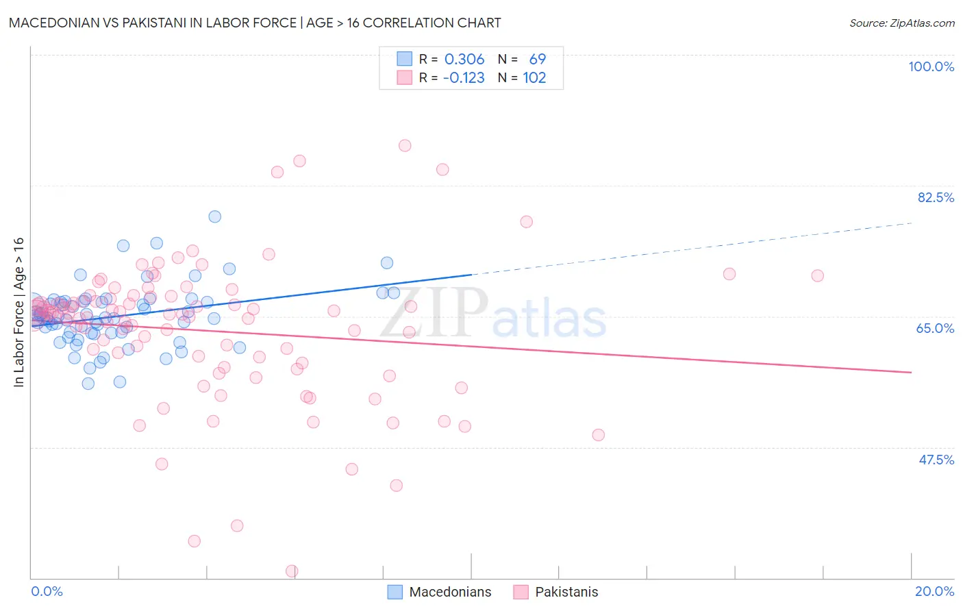 Macedonian vs Pakistani In Labor Force | Age > 16