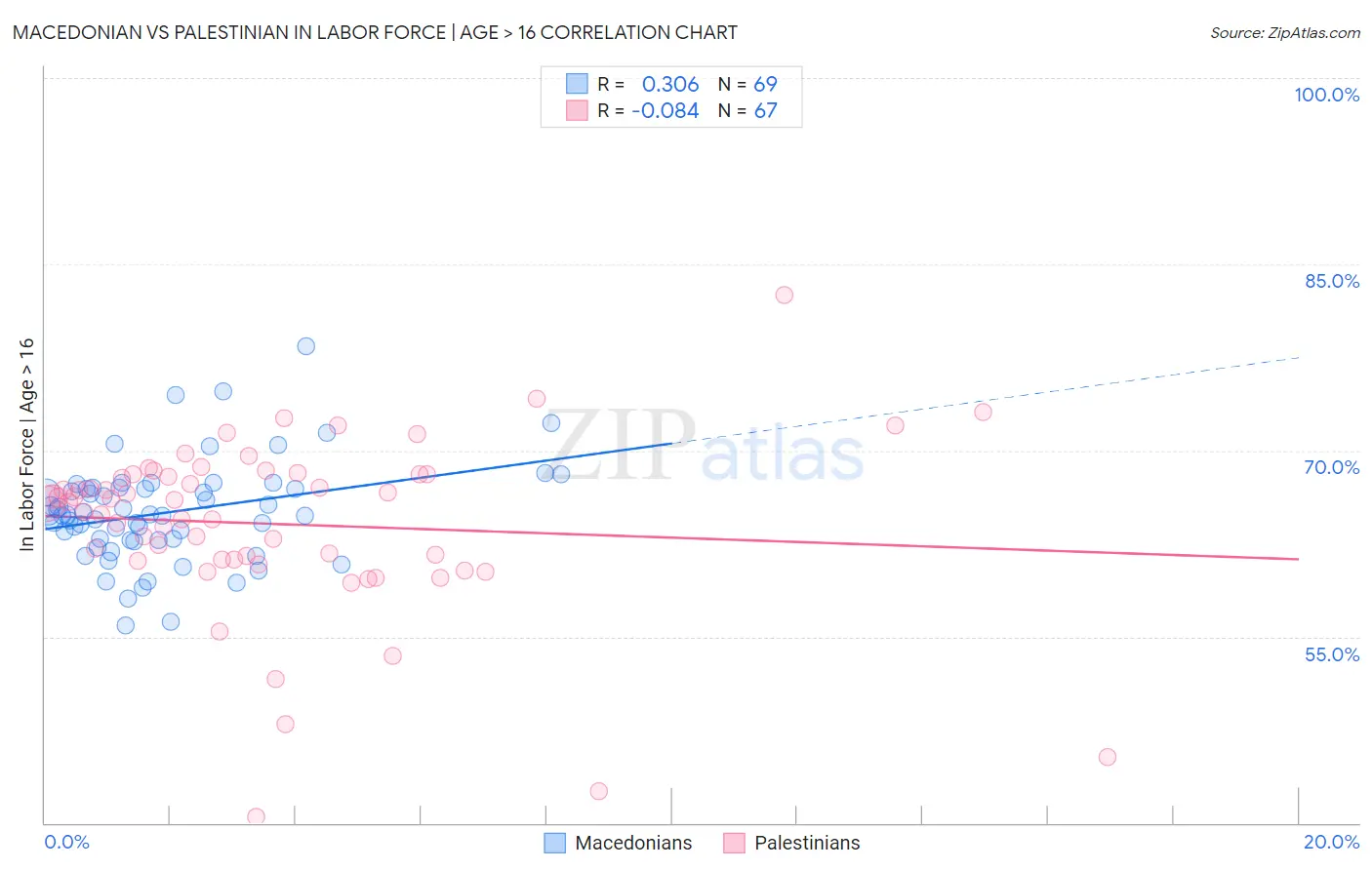 Macedonian vs Palestinian In Labor Force | Age > 16