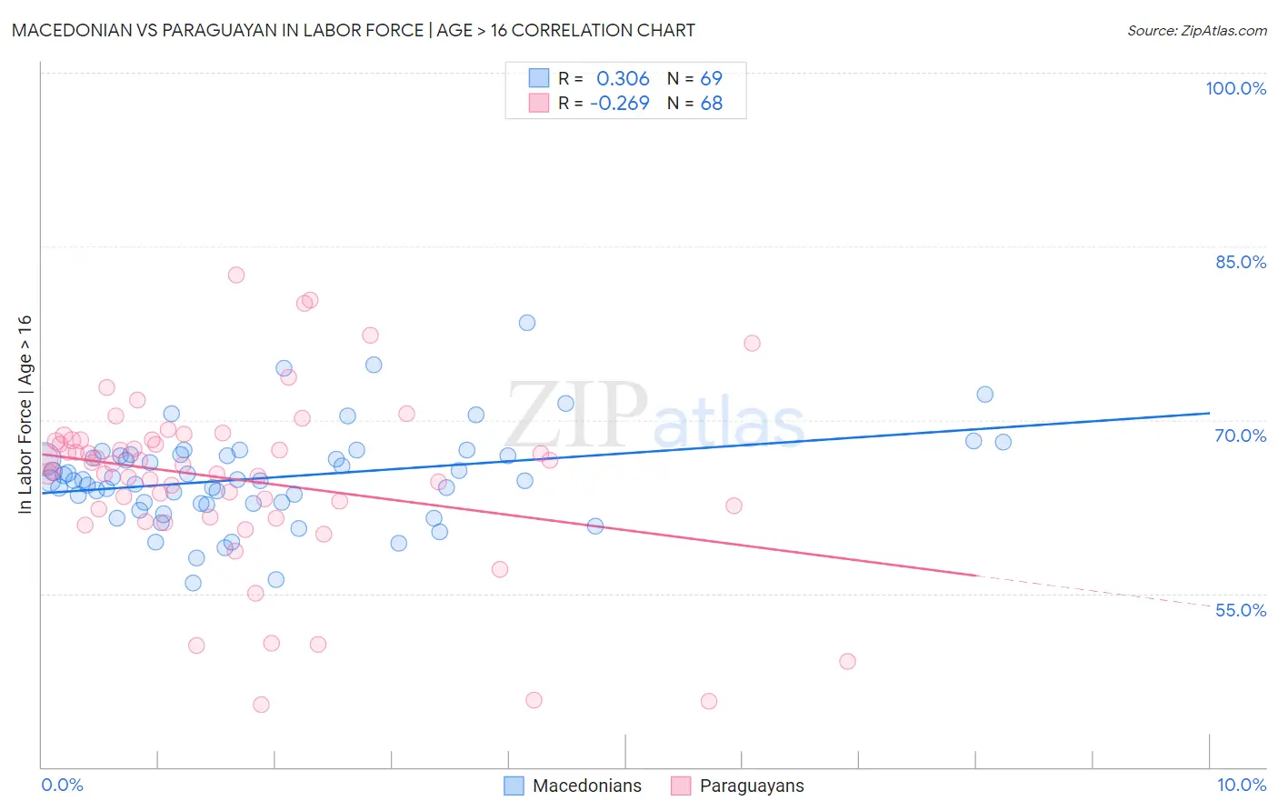 Macedonian vs Paraguayan In Labor Force | Age > 16