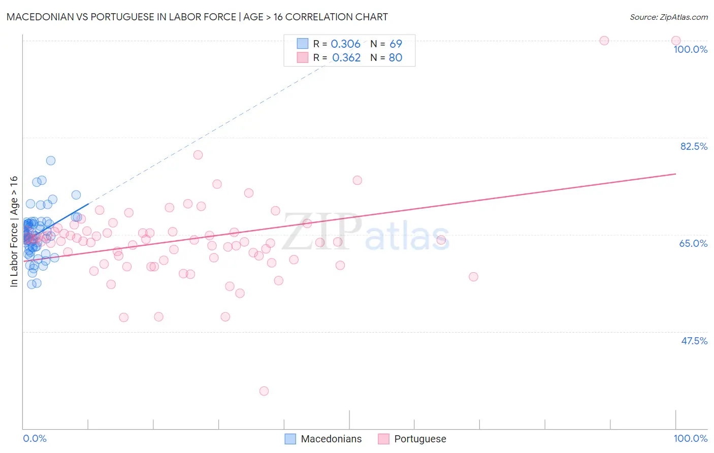 Macedonian vs Portuguese In Labor Force | Age > 16