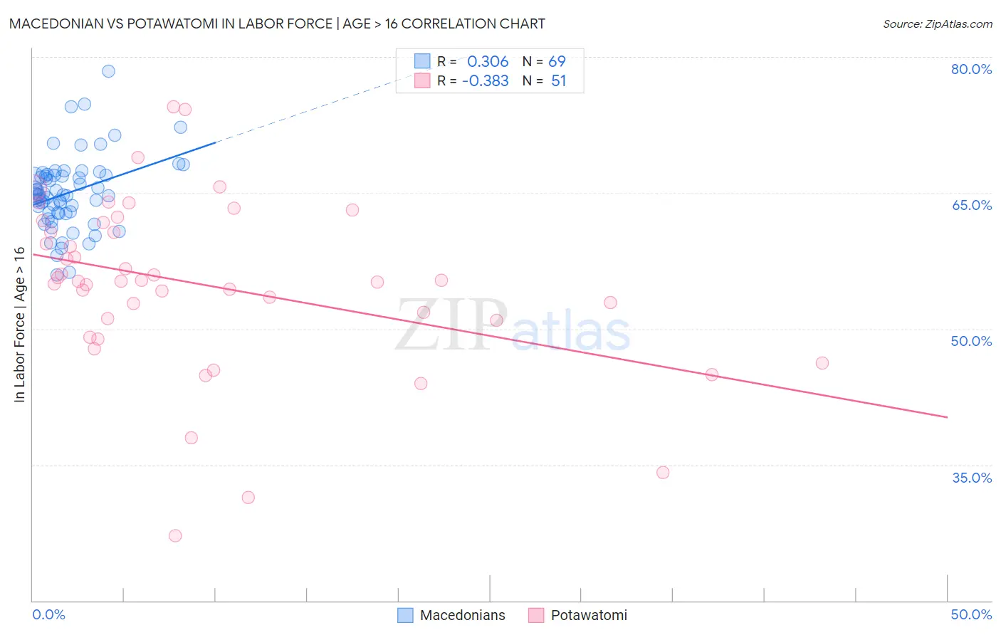 Macedonian vs Potawatomi In Labor Force | Age > 16