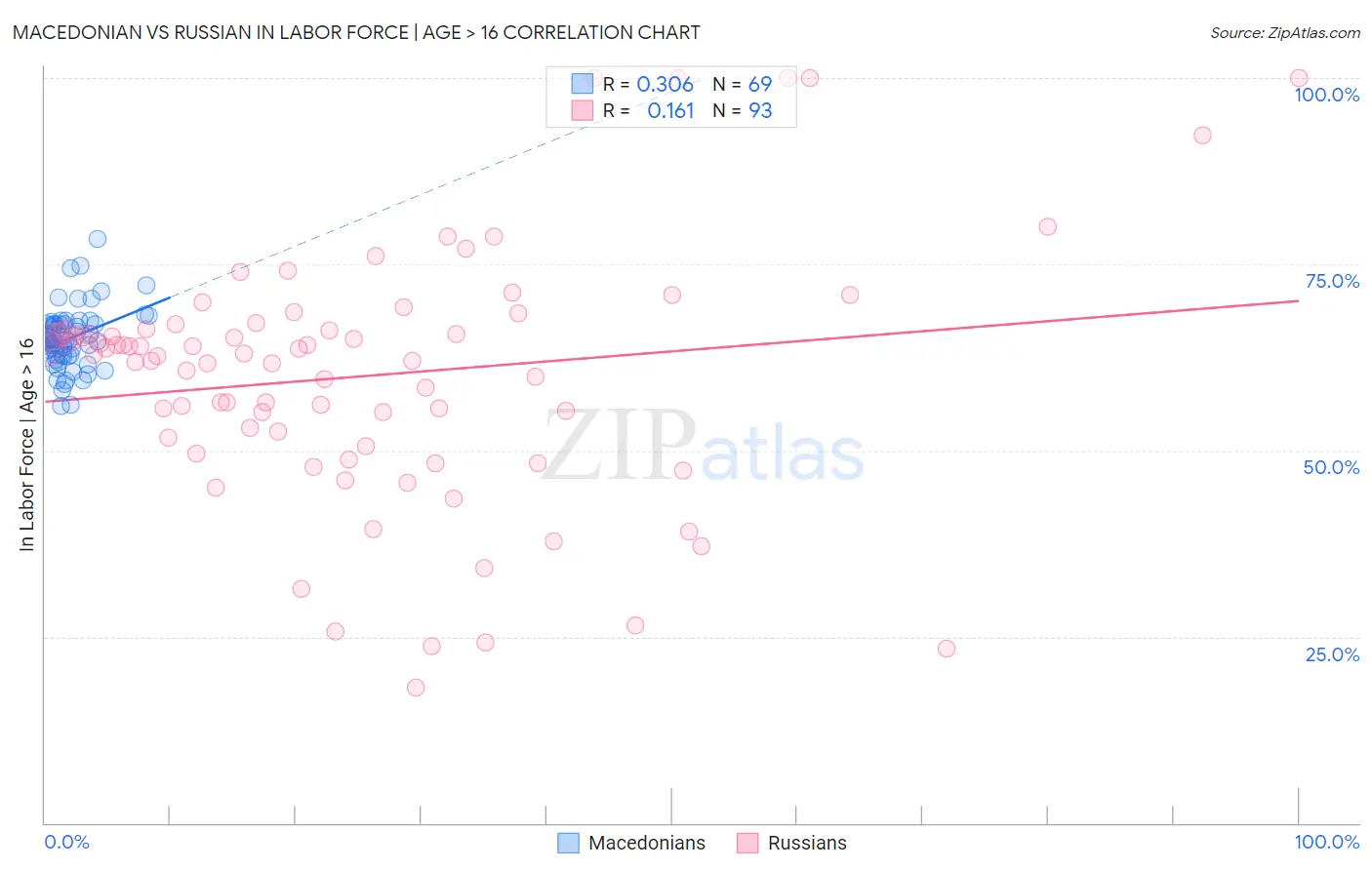 Macedonian vs Russian In Labor Force | Age > 16