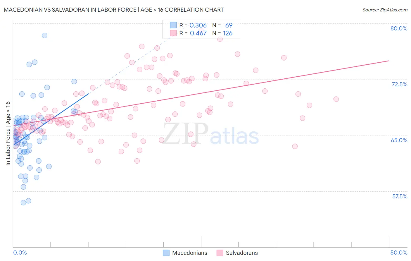 Macedonian vs Salvadoran In Labor Force | Age > 16