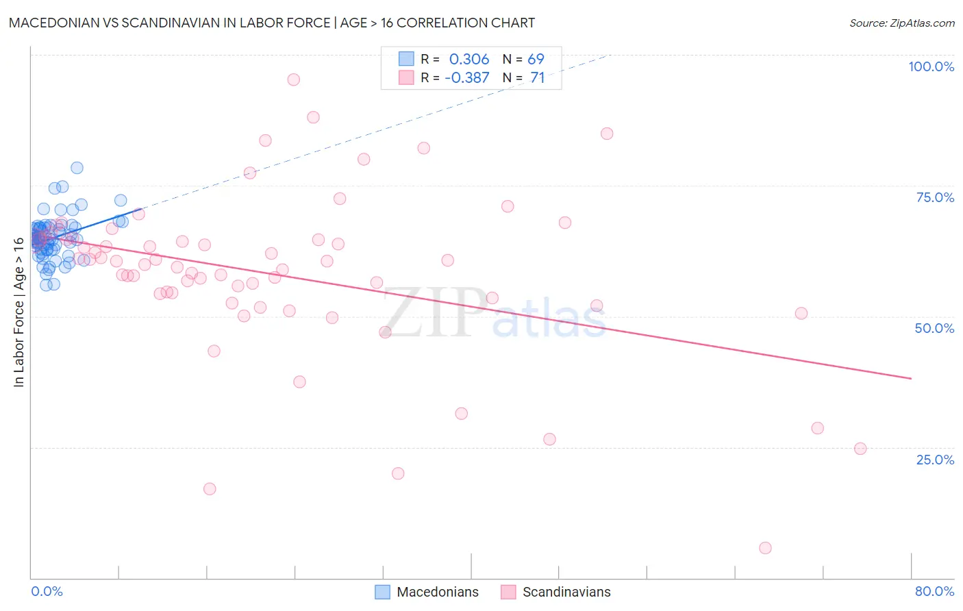 Macedonian vs Scandinavian In Labor Force | Age > 16