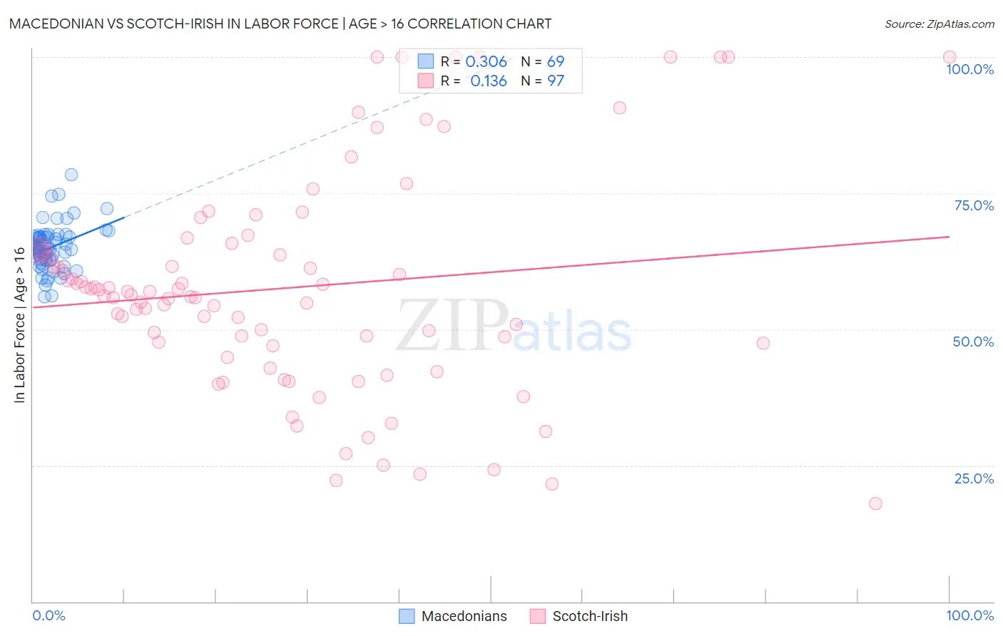 Macedonian vs Scotch-Irish In Labor Force | Age > 16