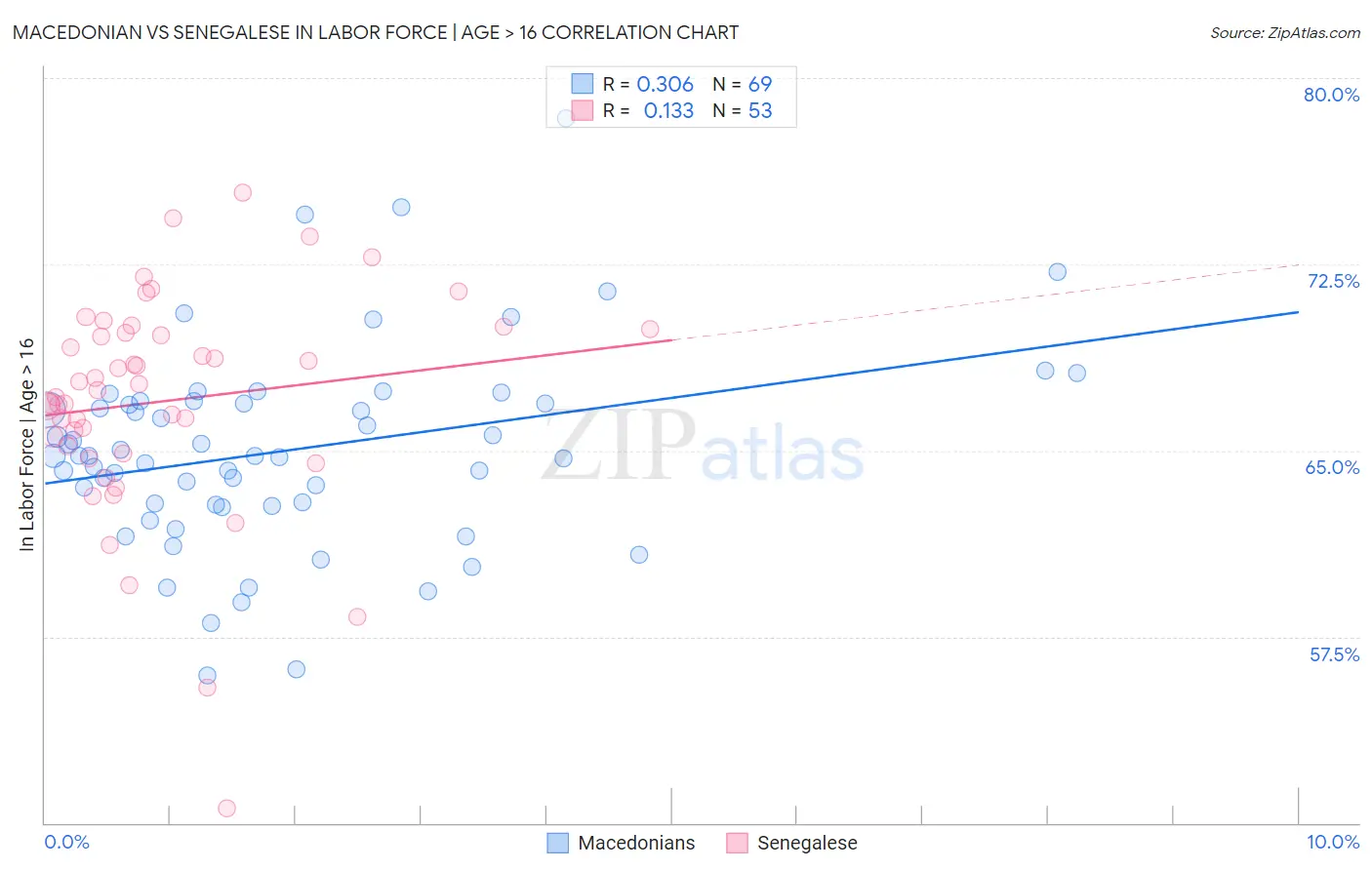 Macedonian vs Senegalese In Labor Force | Age > 16