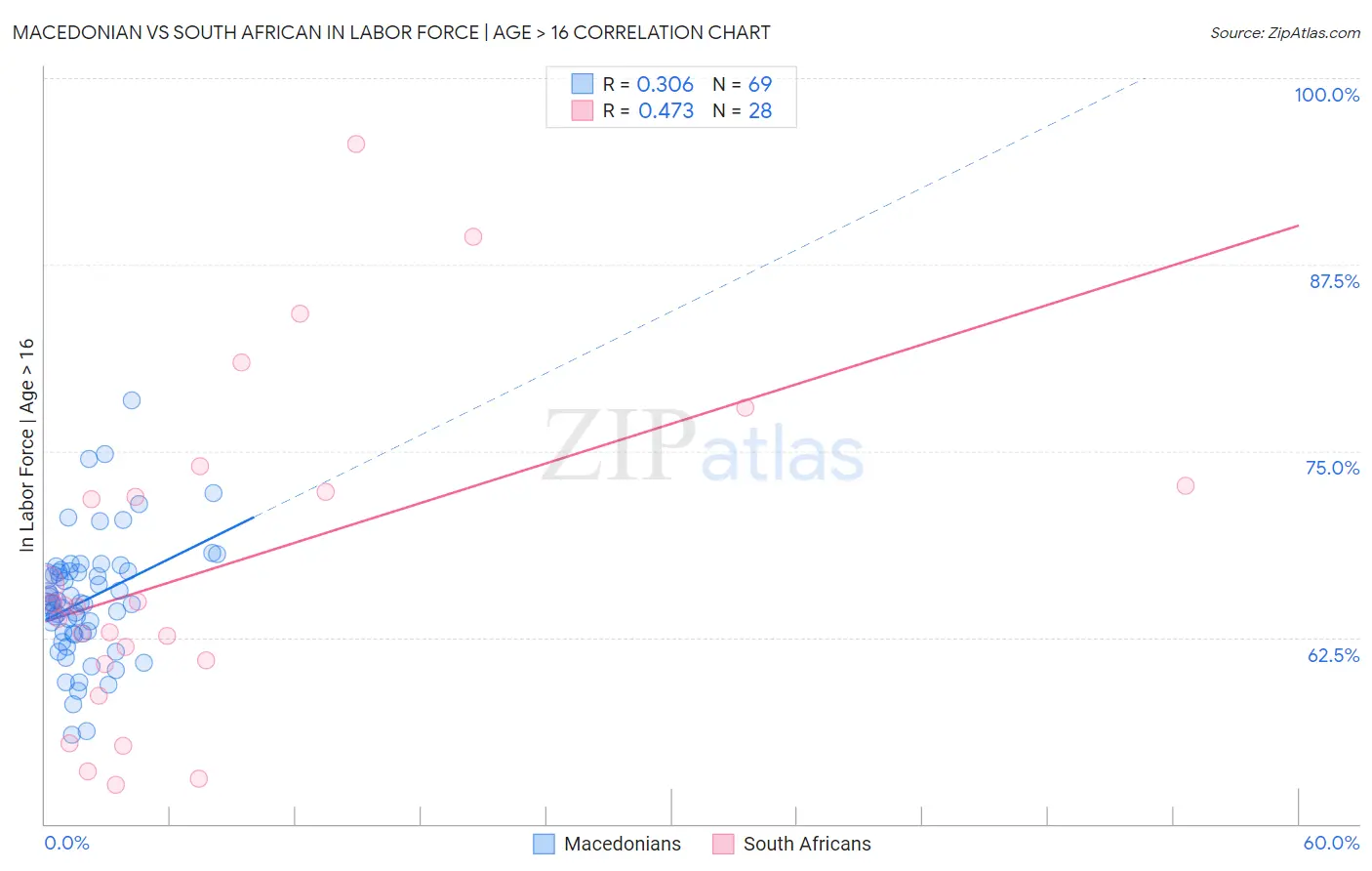 Macedonian vs South African In Labor Force | Age > 16