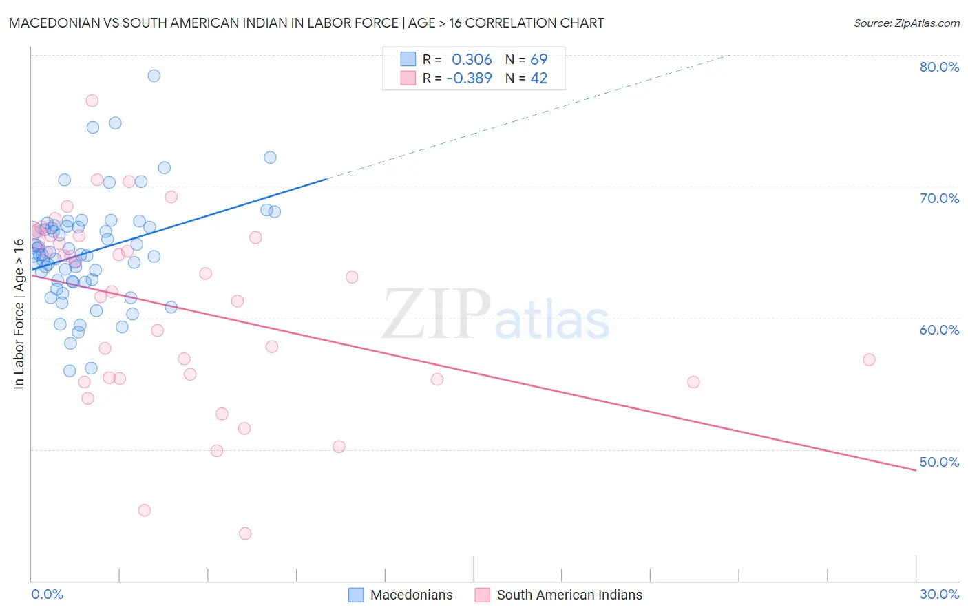 Macedonian vs South American Indian In Labor Force | Age > 16